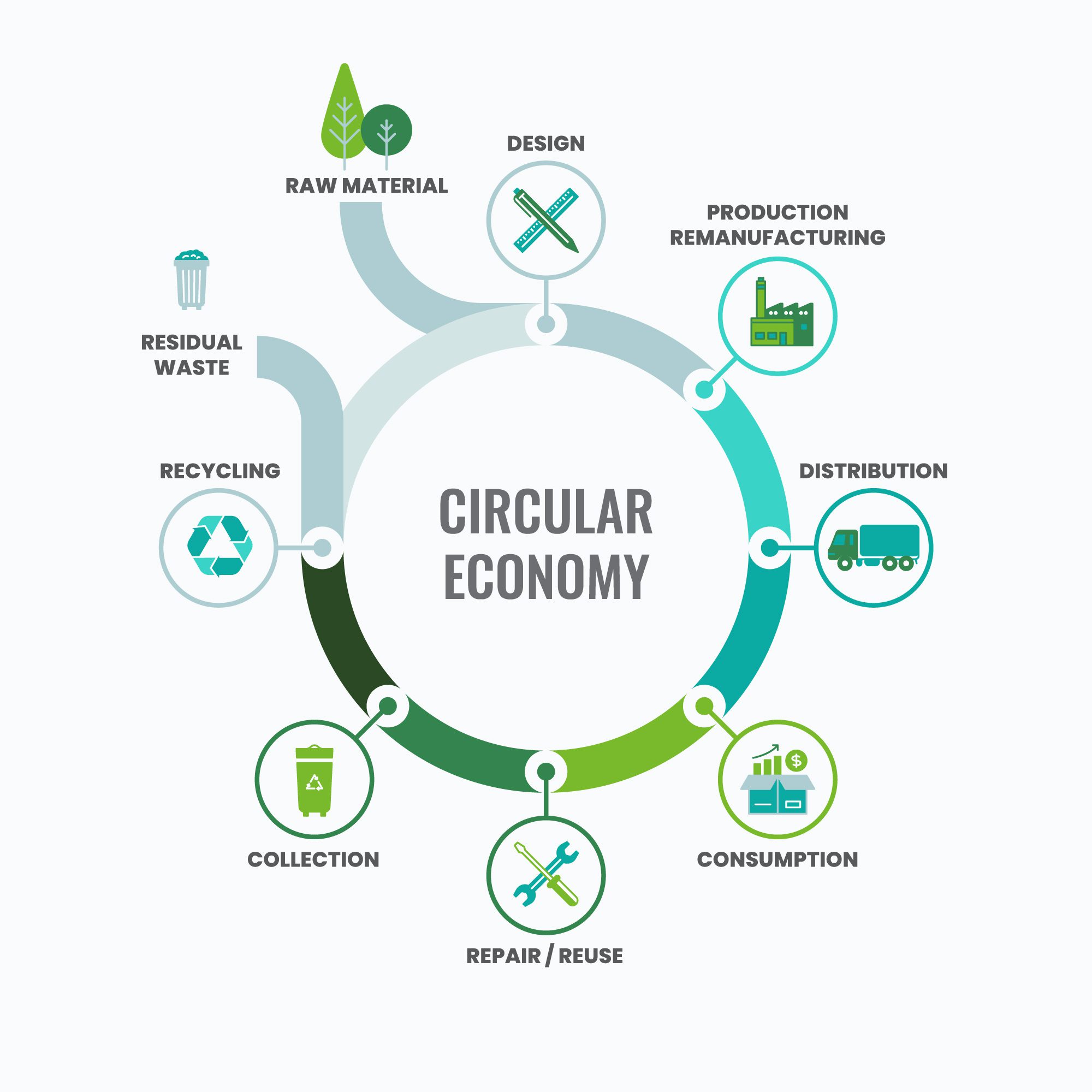 Qu’est-ce que l’économie circulaire ?